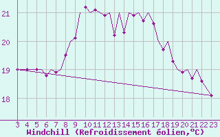 Courbe du refroidissement olien pour Bilbao (Esp)