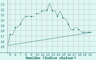 Courbe de l'humidex pour Mikonos Island, Mikonos Airport