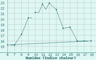 Courbe de l'humidex pour Mikonos Island, Mikonos Airport