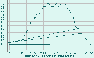 Courbe de l'humidex pour Kassel / Calden