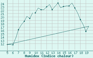 Courbe de l'humidex pour Valladolid / Villanubla