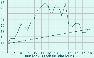 Courbe de l'humidex pour Madrid / Getafe