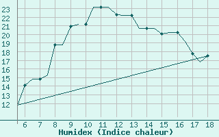 Courbe de l'humidex pour Chrysoupoli Airport