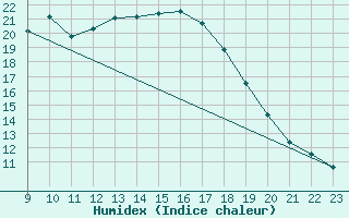 Courbe de l'humidex pour Oehringen