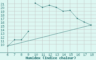 Courbe de l'humidex pour Piacenza