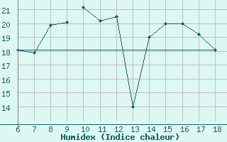 Courbe de l'humidex pour Ustica