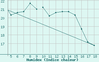 Courbe de l'humidex pour Chios Airport