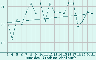 Courbe de l'humidex pour Chios Airport