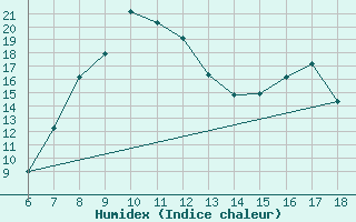 Courbe de l'humidex pour Ferrara