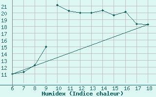 Courbe de l'humidex pour Passo Dei Giovi