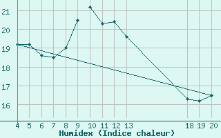 Courbe de l'humidex pour Hvar