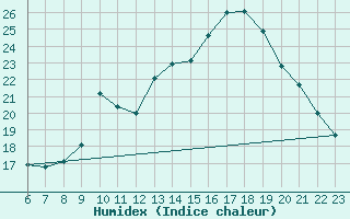 Courbe de l'humidex pour Colmar-Ouest (68)