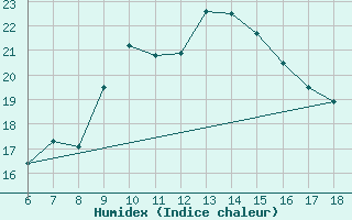 Courbe de l'humidex pour Cozzo Spadaro