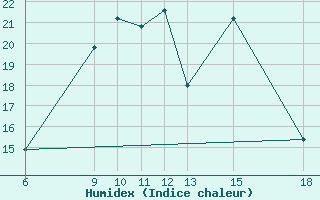 Courbe de l'humidex pour Kamishli