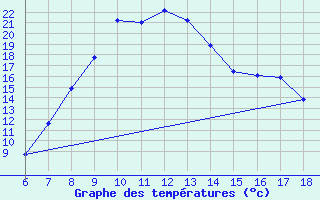 Courbe de tempratures pour Ardahan