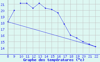 Courbe de tempratures pour Capo Bellavista