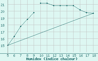 Courbe de l'humidex pour M. Calamita