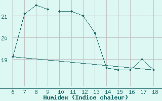 Courbe de l'humidex pour Inebolu