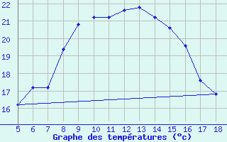 Courbe de tempratures pour Prizzi