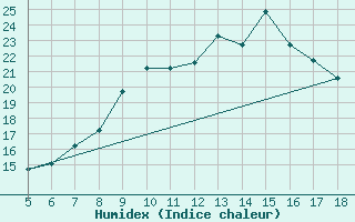 Courbe de l'humidex pour M. Calamita