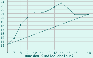 Courbe de l'humidex pour Tarvisio