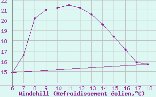 Courbe du refroidissement olien pour Silifke