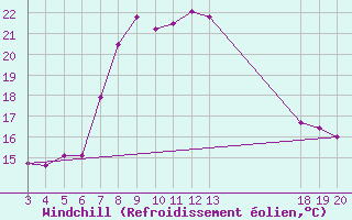 Courbe du refroidissement olien pour Komiza