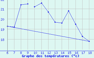 Courbe de tempratures pour Kas