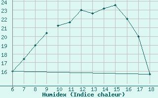 Courbe de l'humidex pour Cihanbeyli