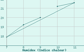 Courbe de l'humidex pour Sarzana / Luni