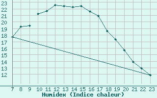 Courbe de l'humidex pour Alzey