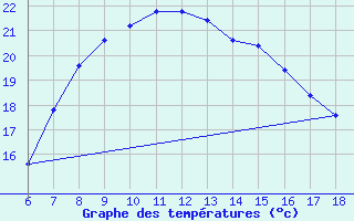 Courbe de tempratures pour Passo Dei Giovi