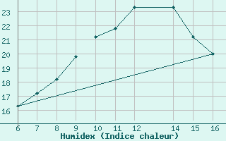 Courbe de l'humidex pour El Borma