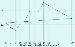 Courbe de l'humidex pour Sanski Most