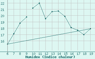 Courbe de l'humidex pour Capo Caccia