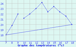 Courbe de tempratures pour M. Calamita