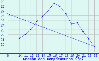 Courbe de tempratures pour Saint-Bauzile (07)