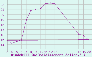 Courbe du refroidissement olien pour Komiza