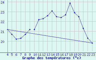 Courbe de tempratures pour Amur (79)