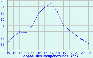 Courbe de tempratures pour Perpignan (66)