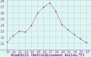 Courbe du refroidissement olien pour Perpignan (66)