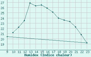 Courbe de l'humidex pour Sausseuzemare-en-Caux (76)