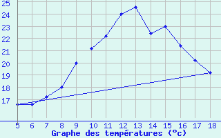 Courbe de tempratures pour M. Calamita