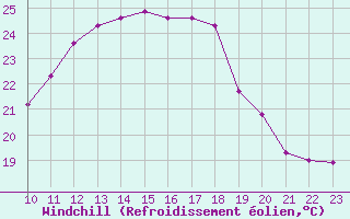 Courbe du refroidissement olien pour Engins (38)