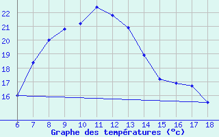 Courbe de tempratures pour Igdir