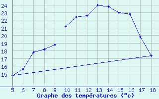 Courbe de tempratures pour Perdasdefogu