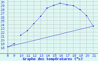 Courbe de tempratures pour Trets (13)