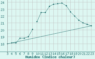 Courbe de l'humidex pour Agde (34)