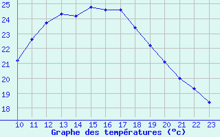 Courbe de tempratures pour Saint-Jean-de-Vedas (34)