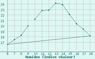 Courbe de l'humidex pour Yozgat